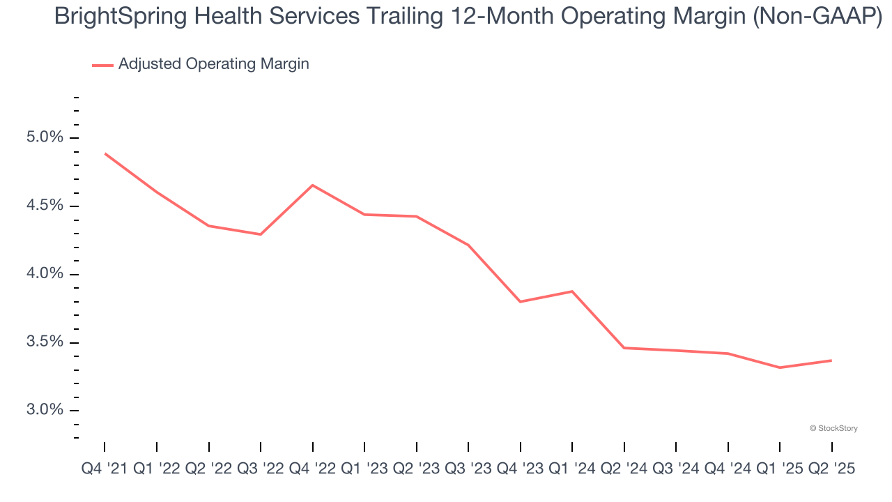 BrightSpring Health Services Trailing 12-Month Operating Margin (Non-GAAP)