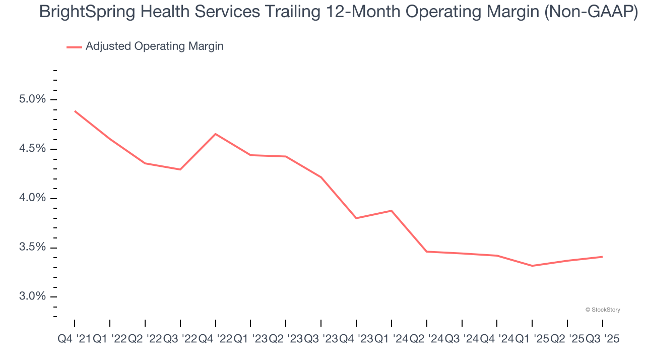 BrightSpring Health Services Trailing 12-Month Operating Margin (Non-GAAP)