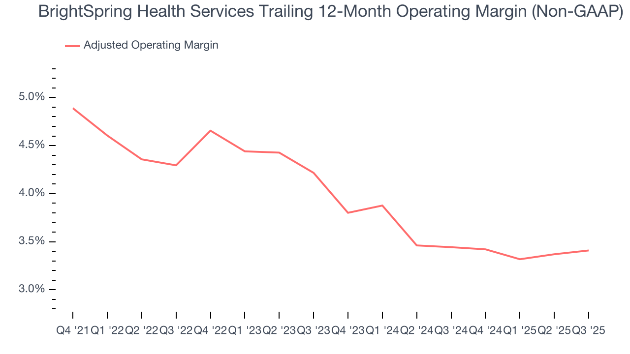 BrightSpring Health Services Trailing 12-Month Operating Margin (Non-GAAP)
