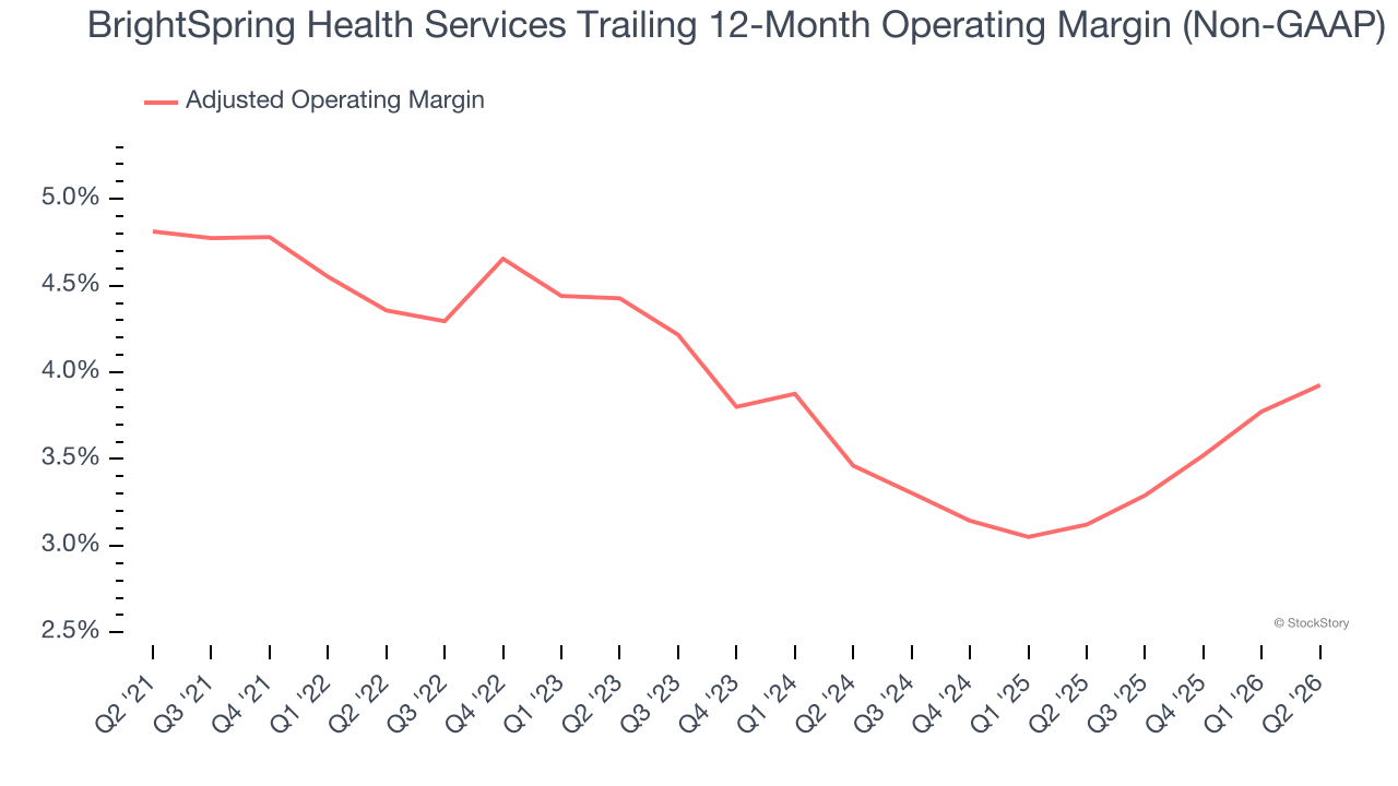 BrightSpring Health Services Trailing 12-Month Operating Margin (Non-GAAP)