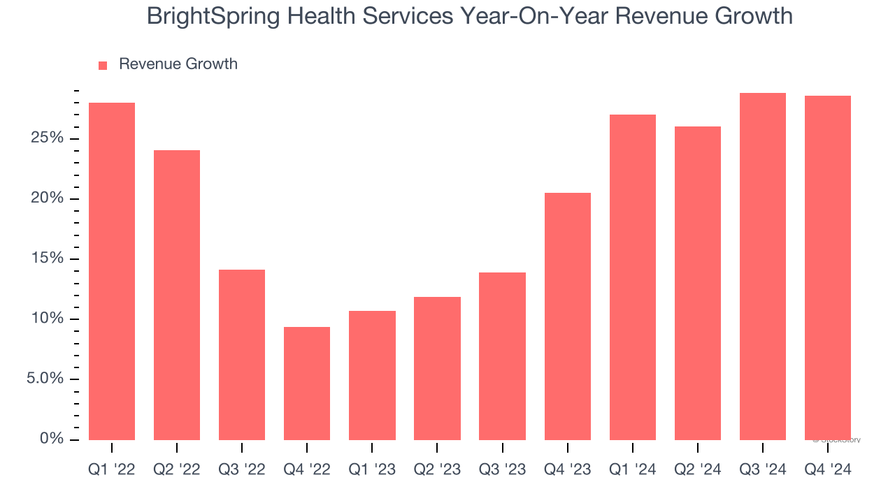 BrightSpring Health Services Year-On-Year Revenue Growth