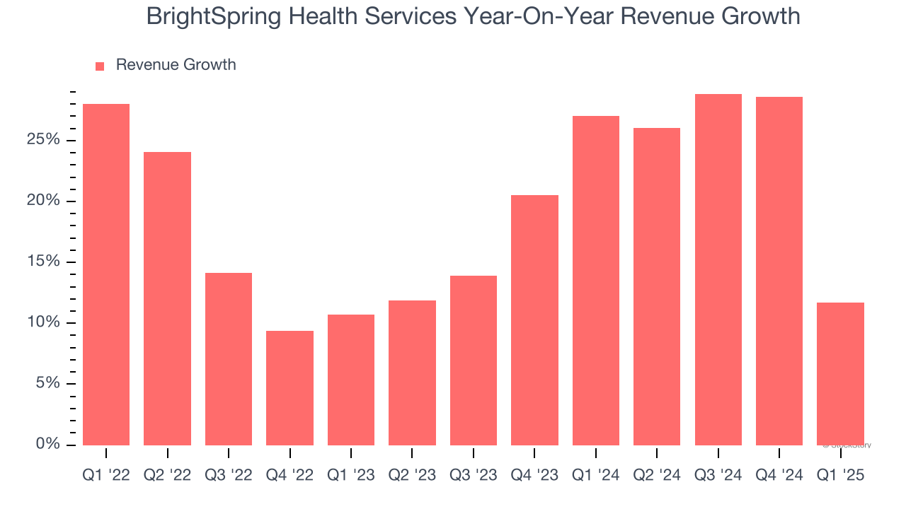 BrightSpring Health Services Year-On-Year Revenue Growth