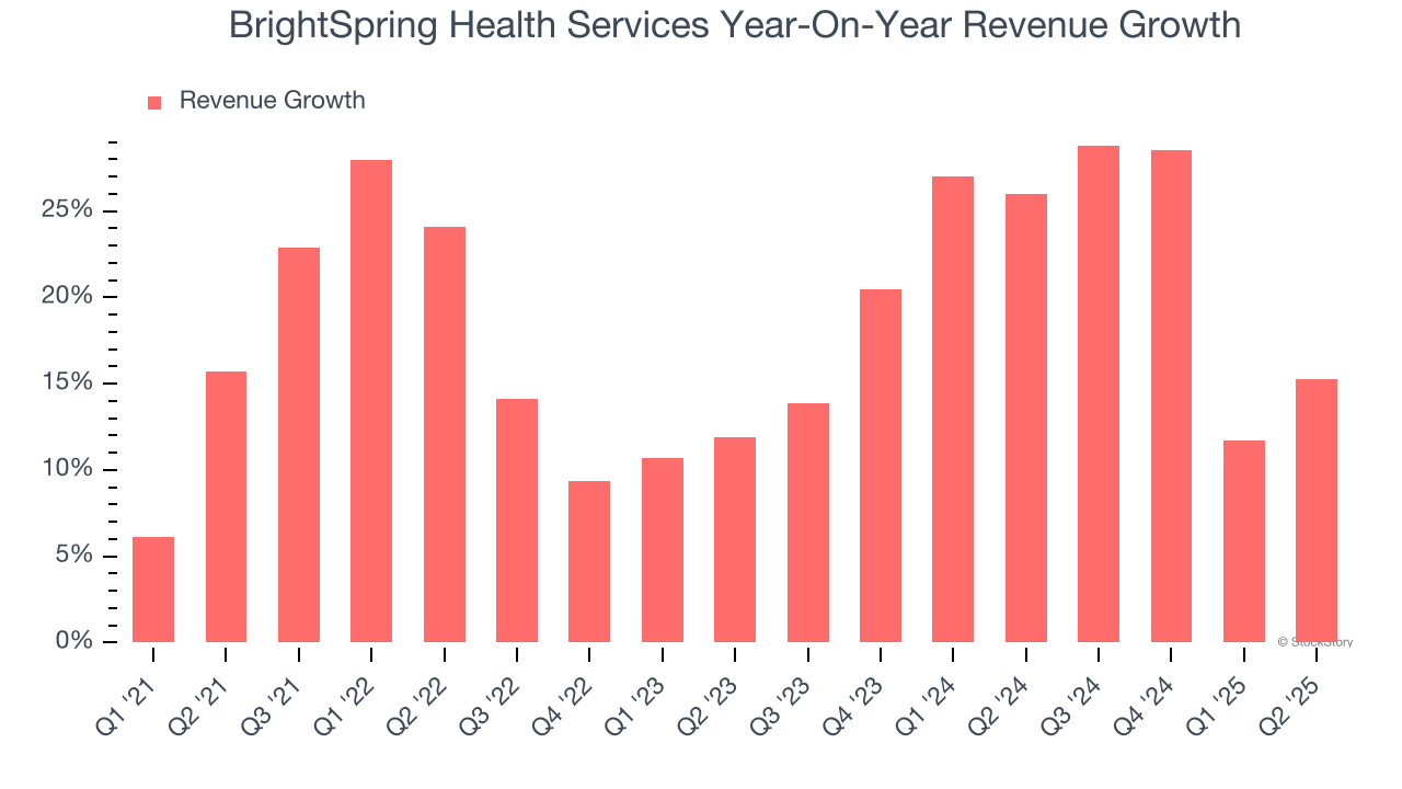 BrightSpring Health Services Year-On-Year Revenue Growth
