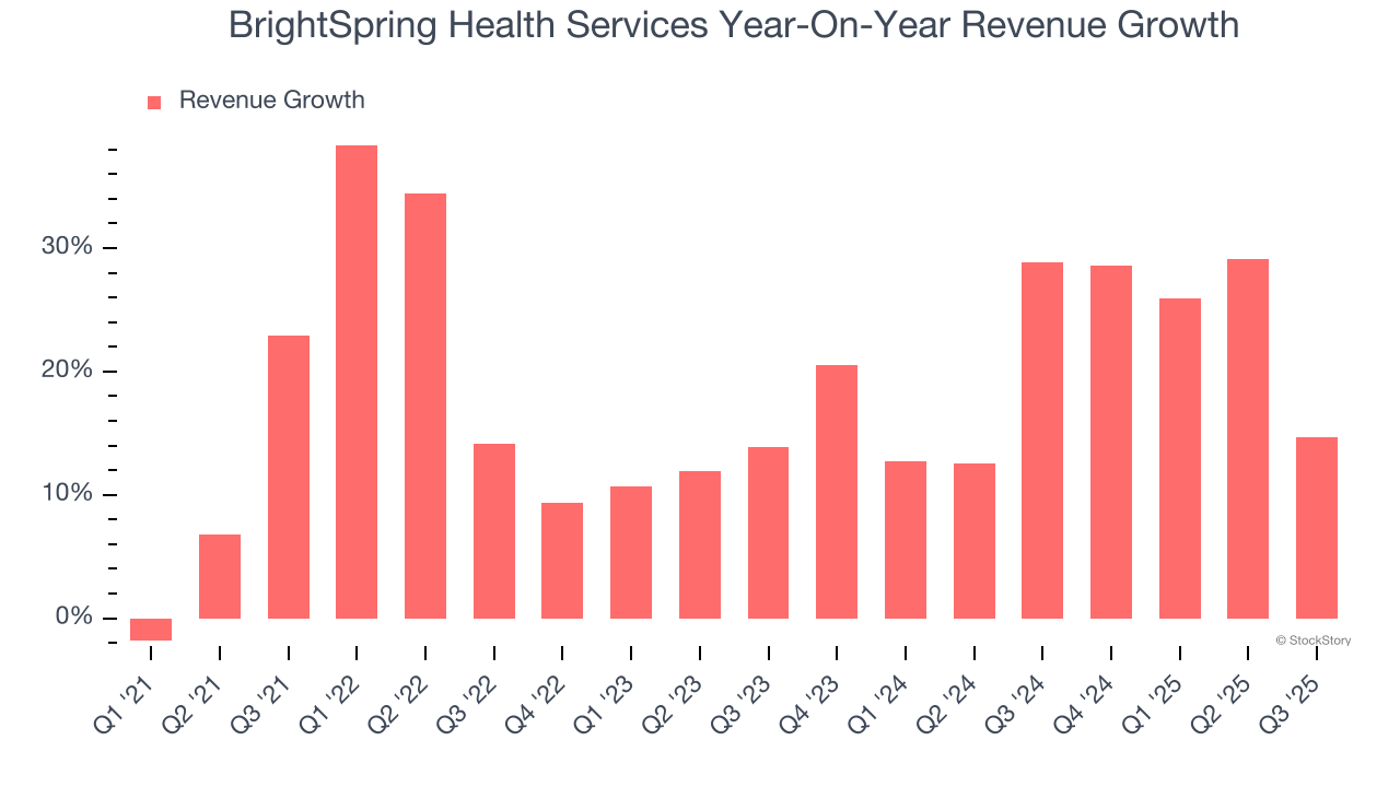 BrightSpring Health Services Year-On-Year Revenue Growth
