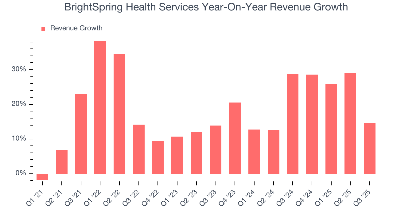 BrightSpring Health Services Year-On-Year Revenue Growth
