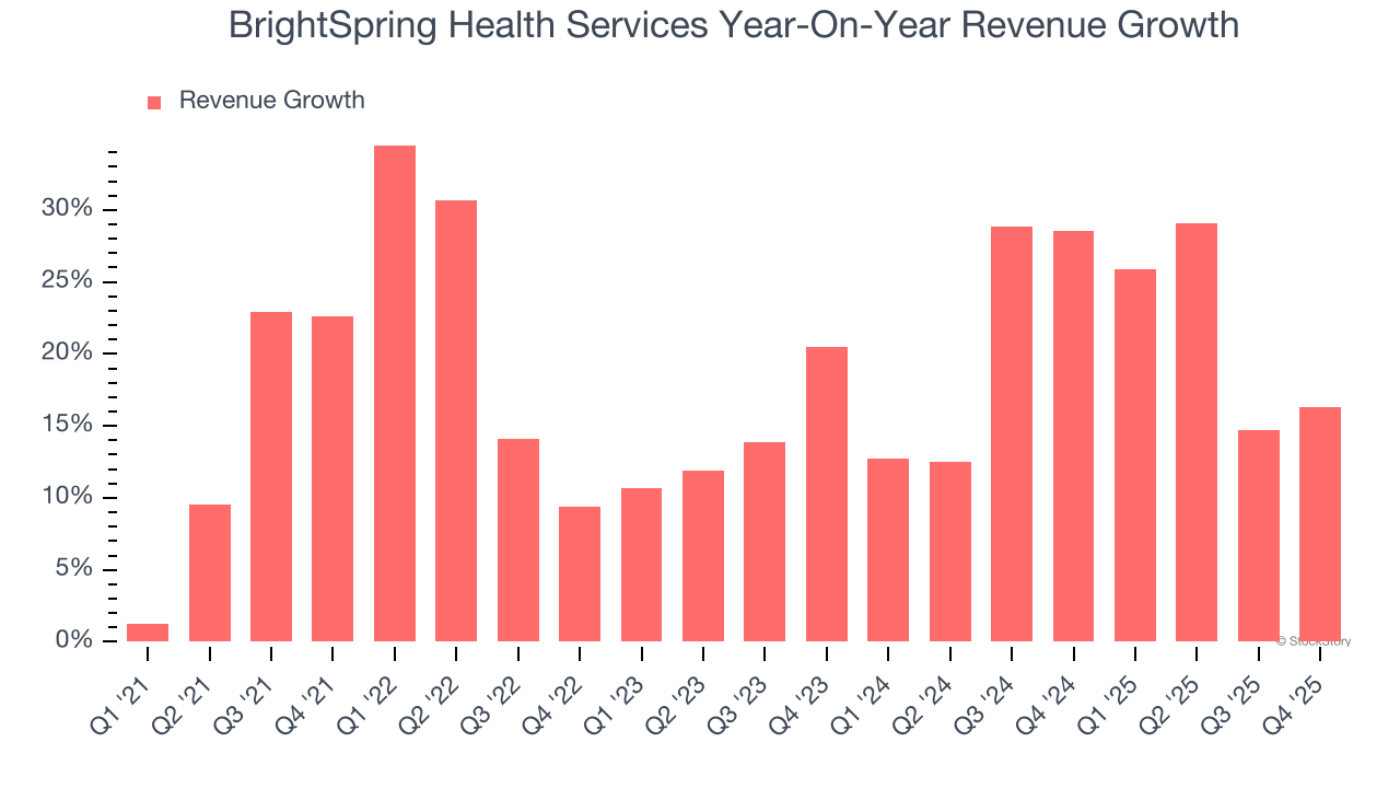 BrightSpring Health Services Year-On-Year Revenue Growth