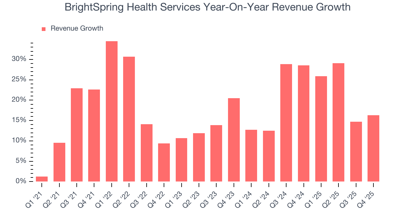 BrightSpring Health Services Year-On-Year Revenue Growth