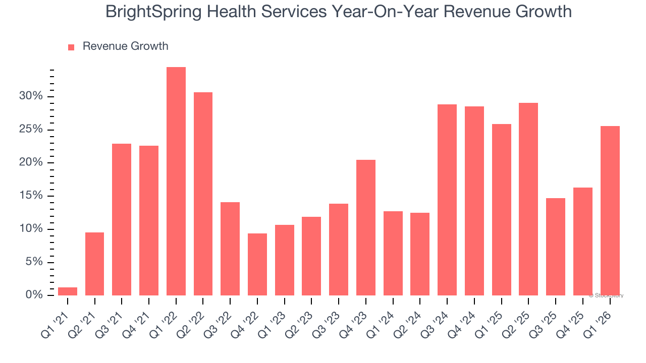 BrightSpring Health Services Year-On-Year Revenue Growth