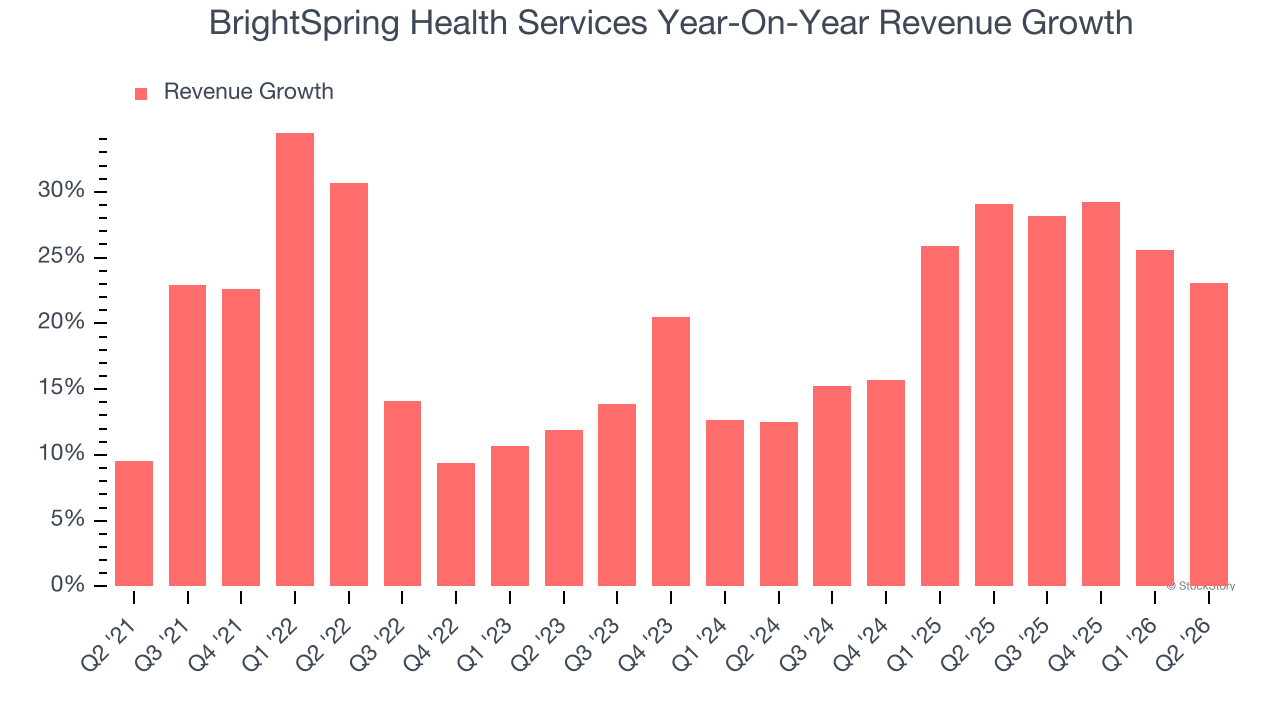BrightSpring Health Services Year-On-Year Revenue Growth