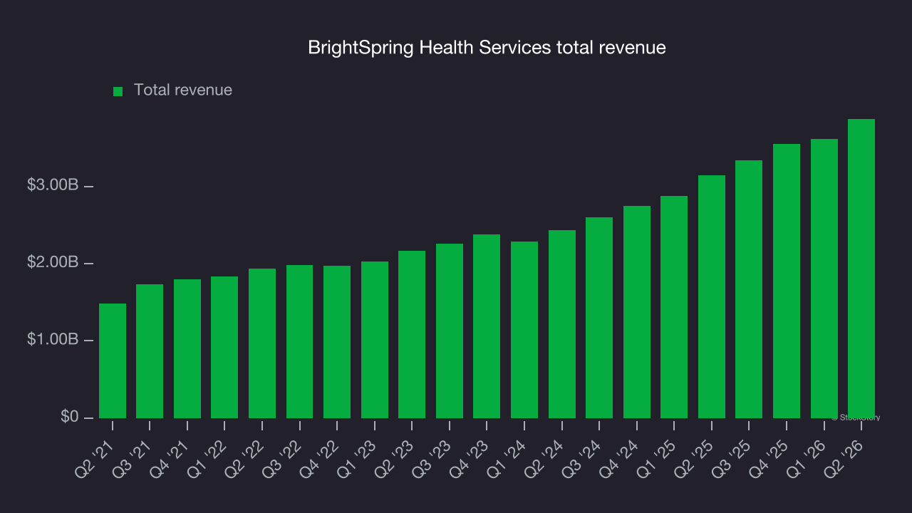 BrightSpring Health Services total revenue
