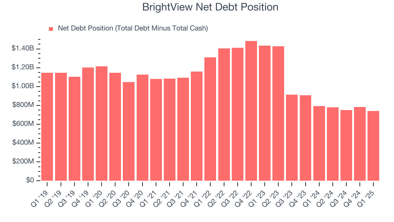 BrightView Net Debt Position