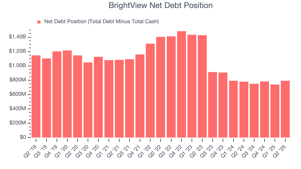 BrightView Net Debt Position