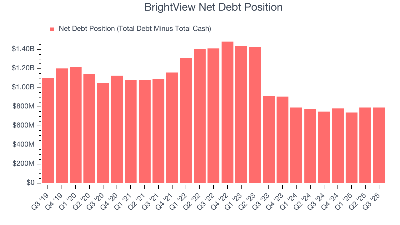 BrightView Net Debt Position