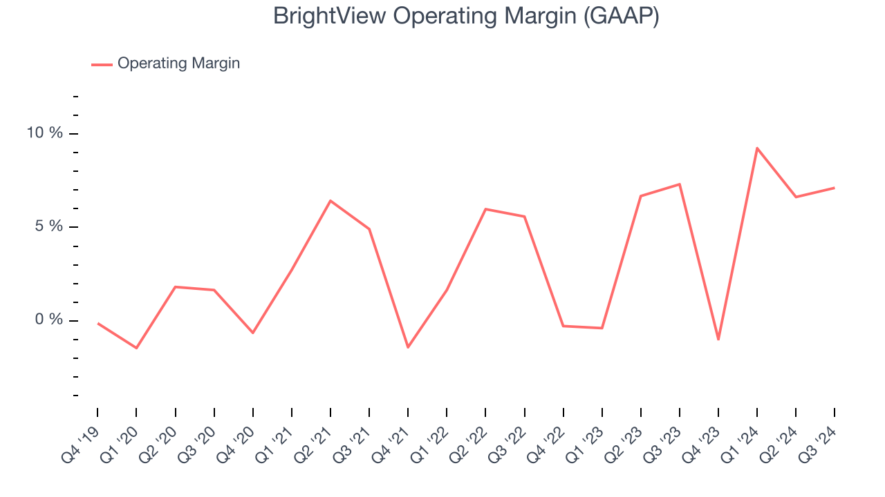 BrightView Operating Margin (GAAP)