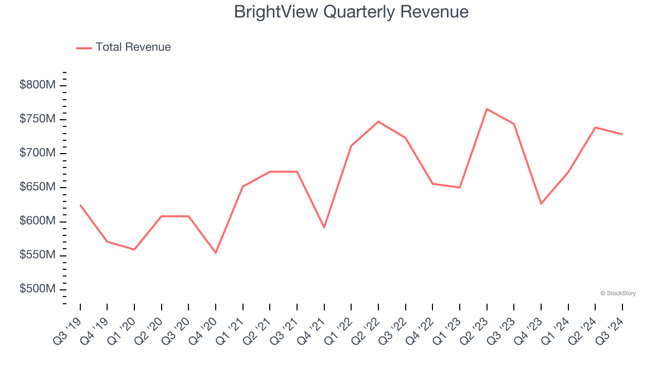 BrightView Quarterly Revenue