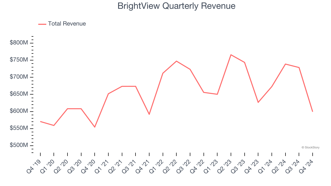 BrightView Quarterly Revenue