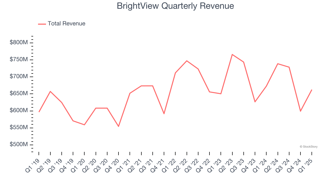 BrightView Quarterly Revenue