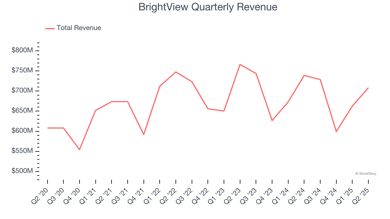 BrightView Quarterly Revenue