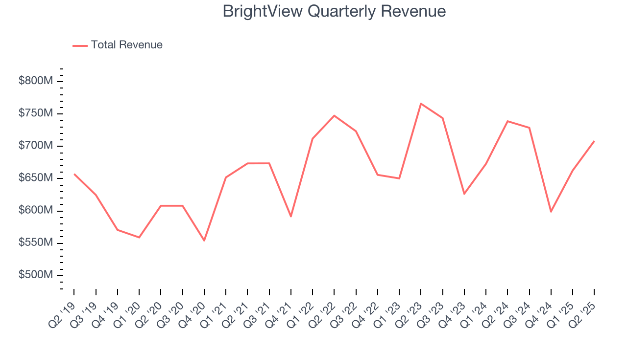 BrightView Quarterly Revenue