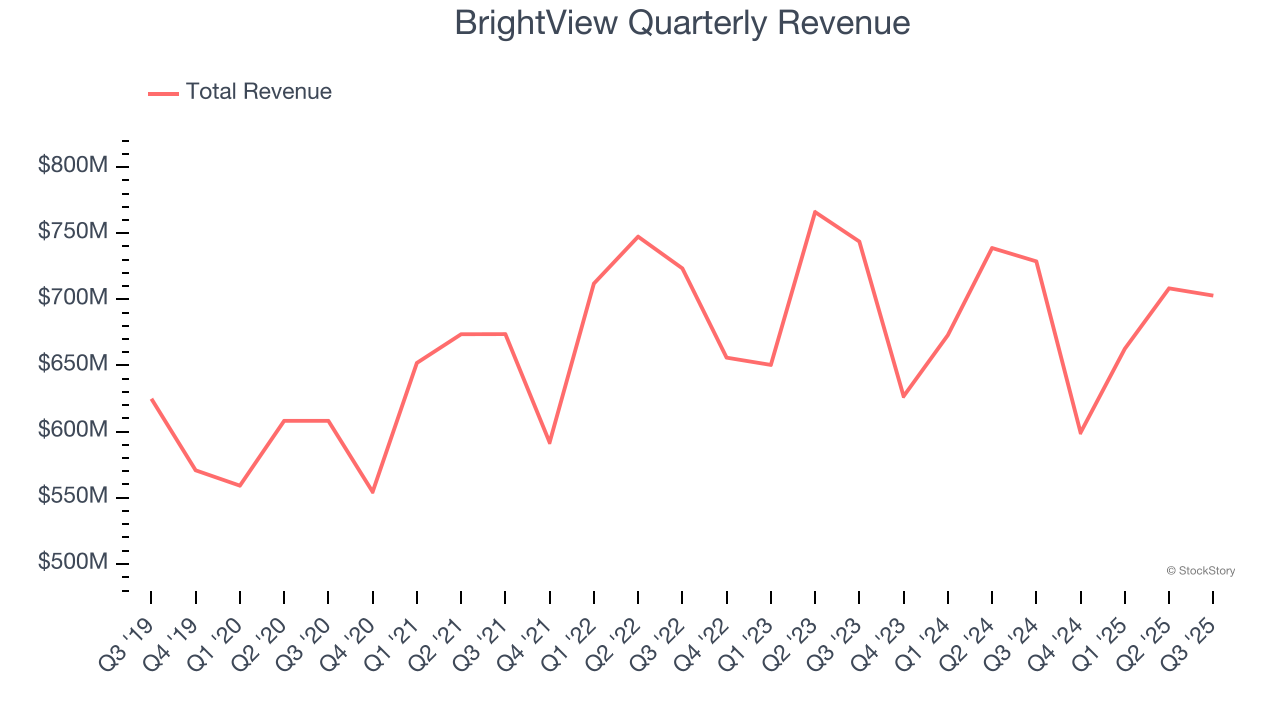 BrightView Quarterly Revenue