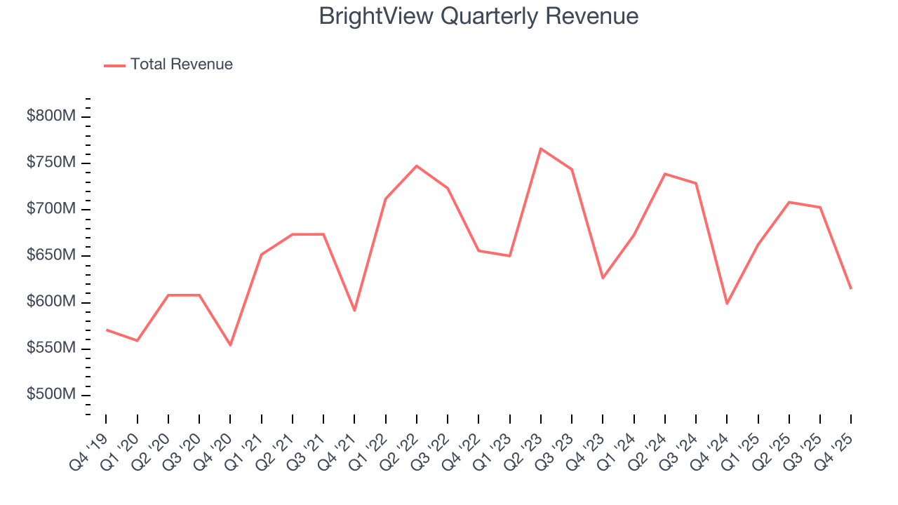 BrightView Quarterly Revenue