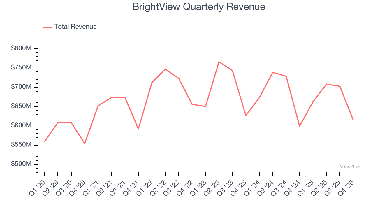BrightView Quarterly Revenue
