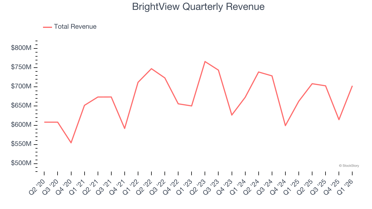 BrightView Quarterly Revenue