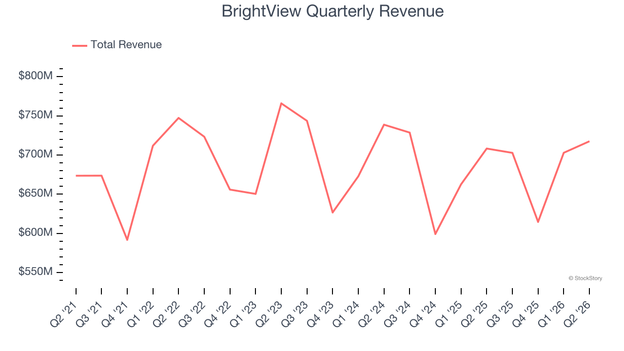 BrightView Quarterly Revenue