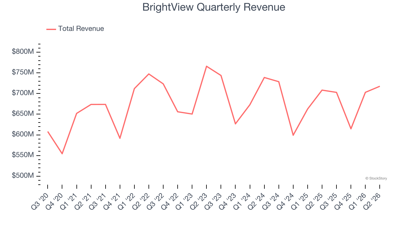 BrightView Quarterly Revenue