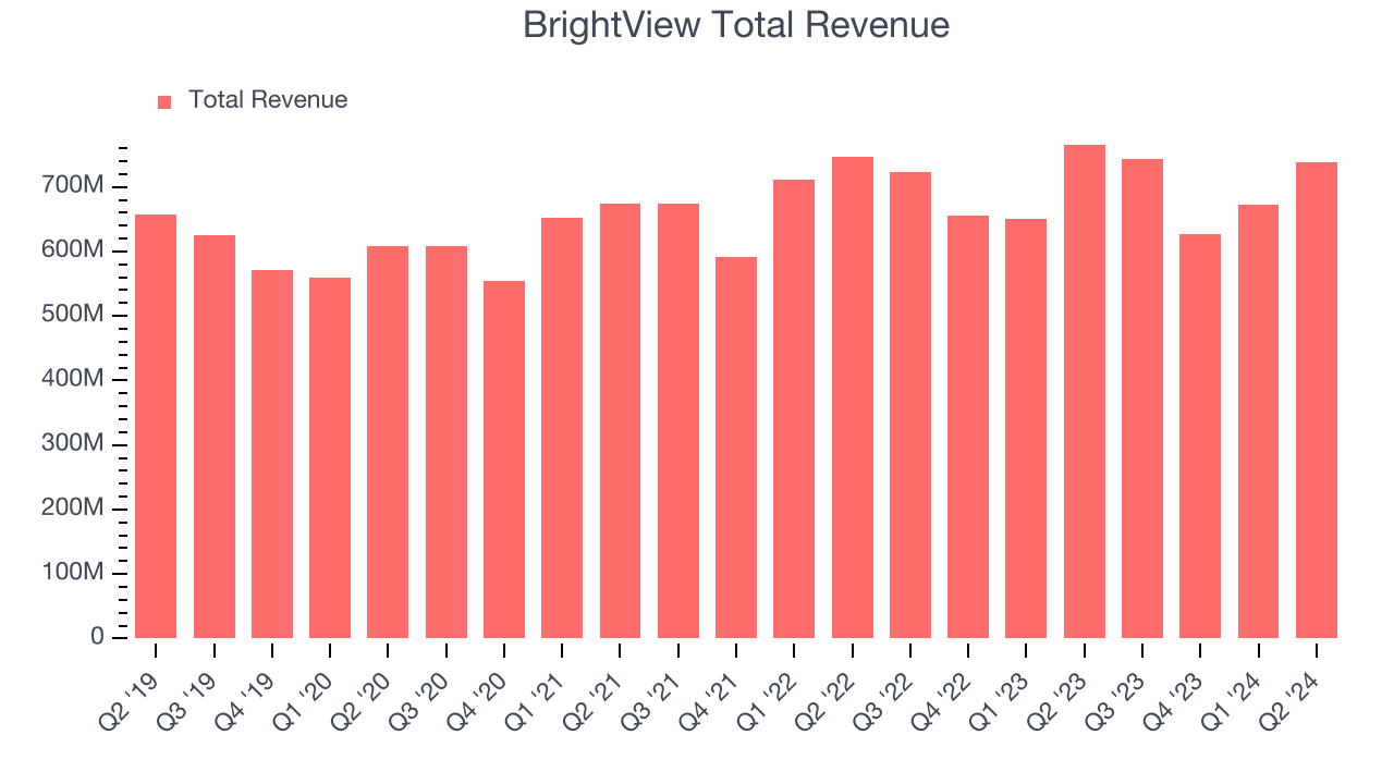 BrightView Total Revenue