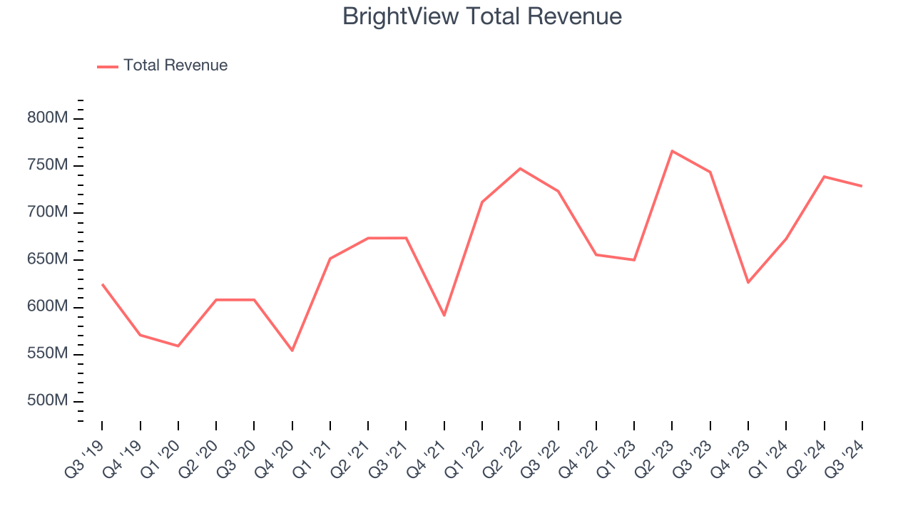 BrightView Total Revenue