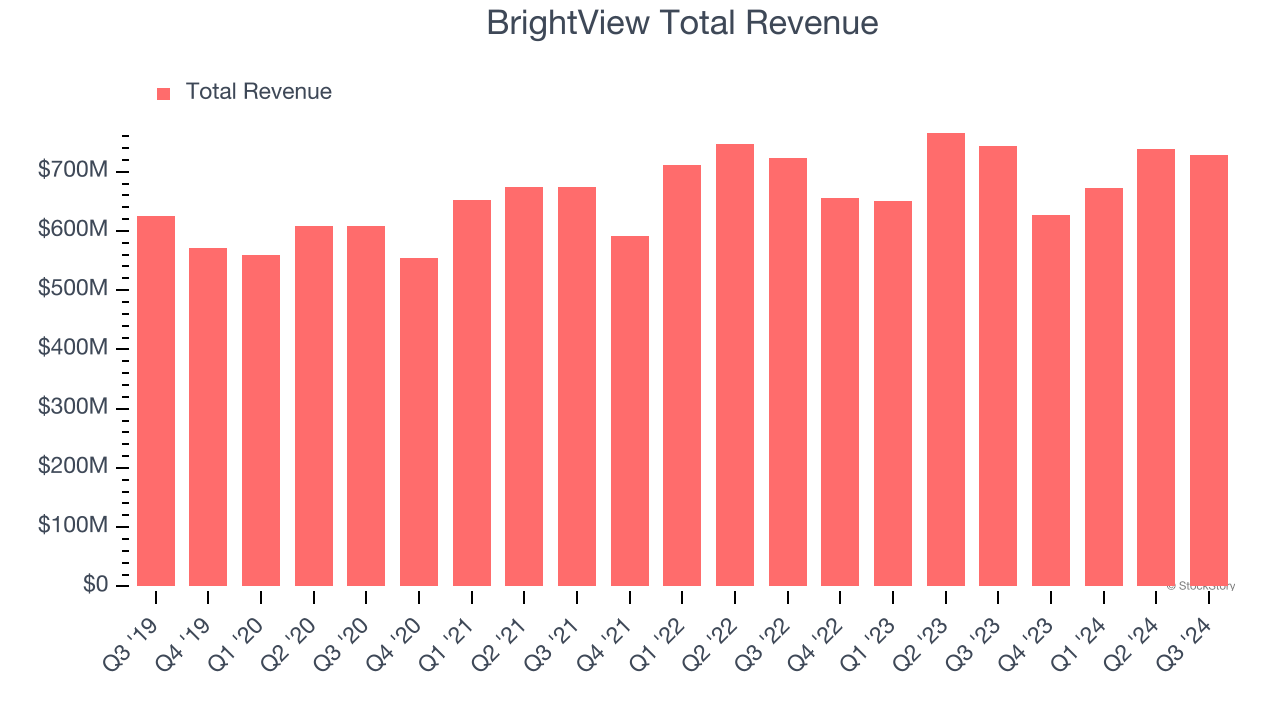 BrightView Total Revenue