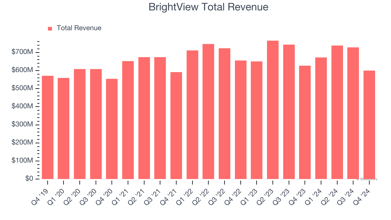 BrightView Total Revenue