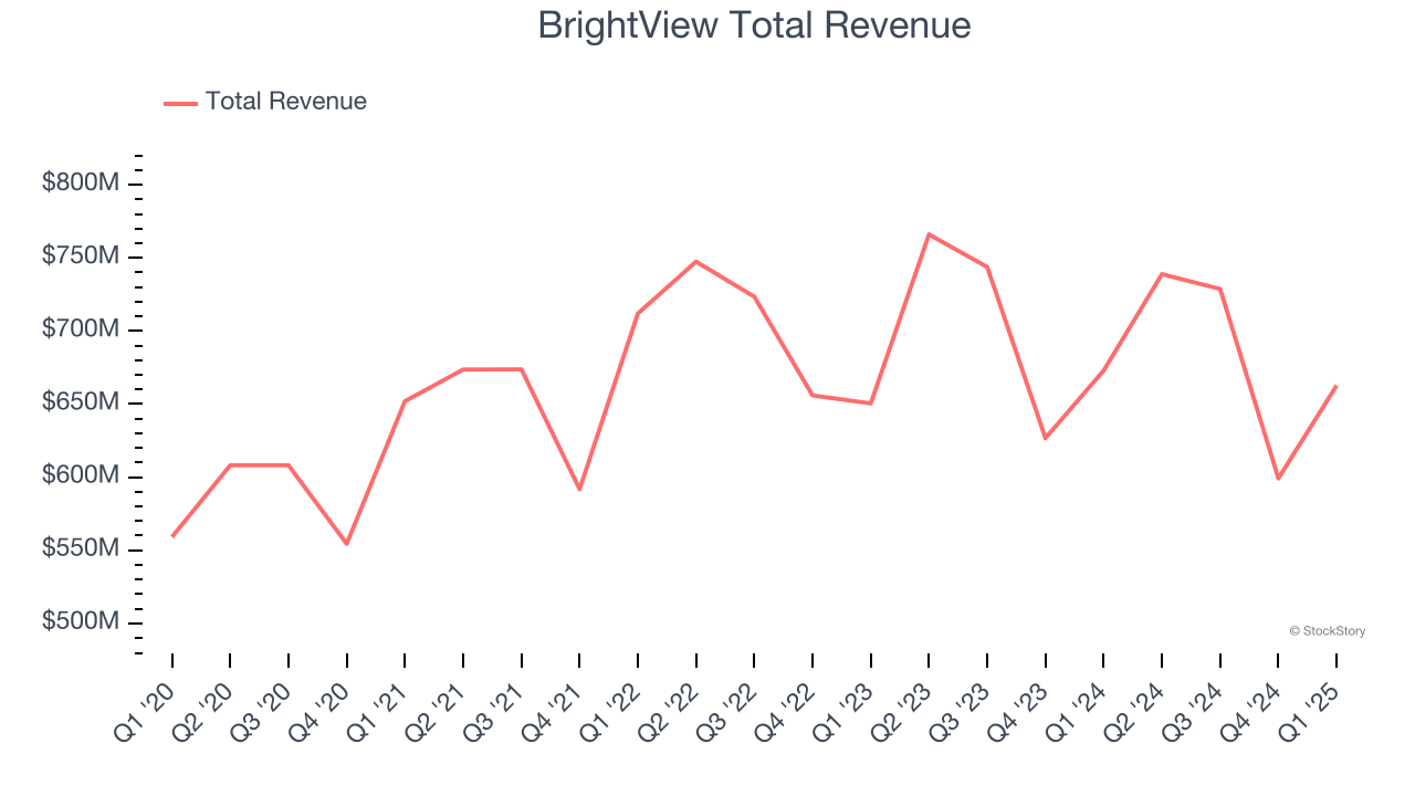 BrightView Total Revenue