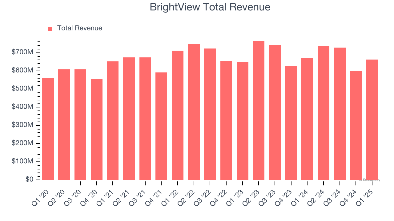 BrightView Total Revenue