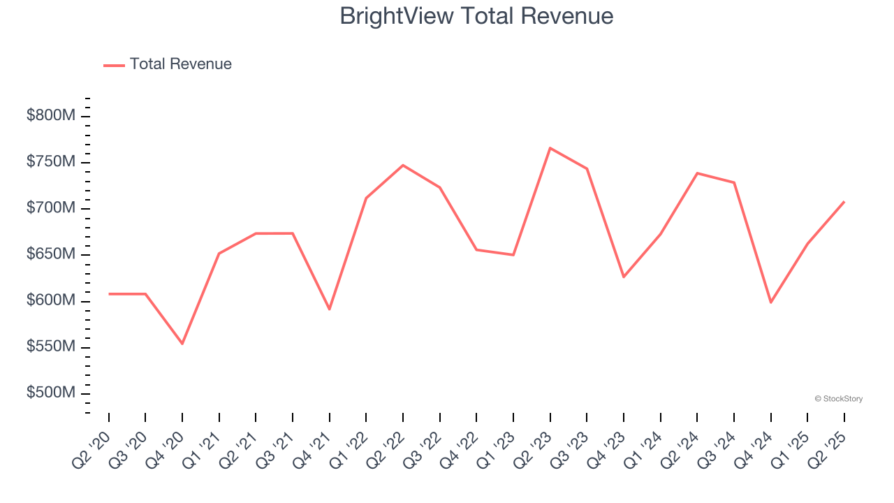 BrightView Total Revenue