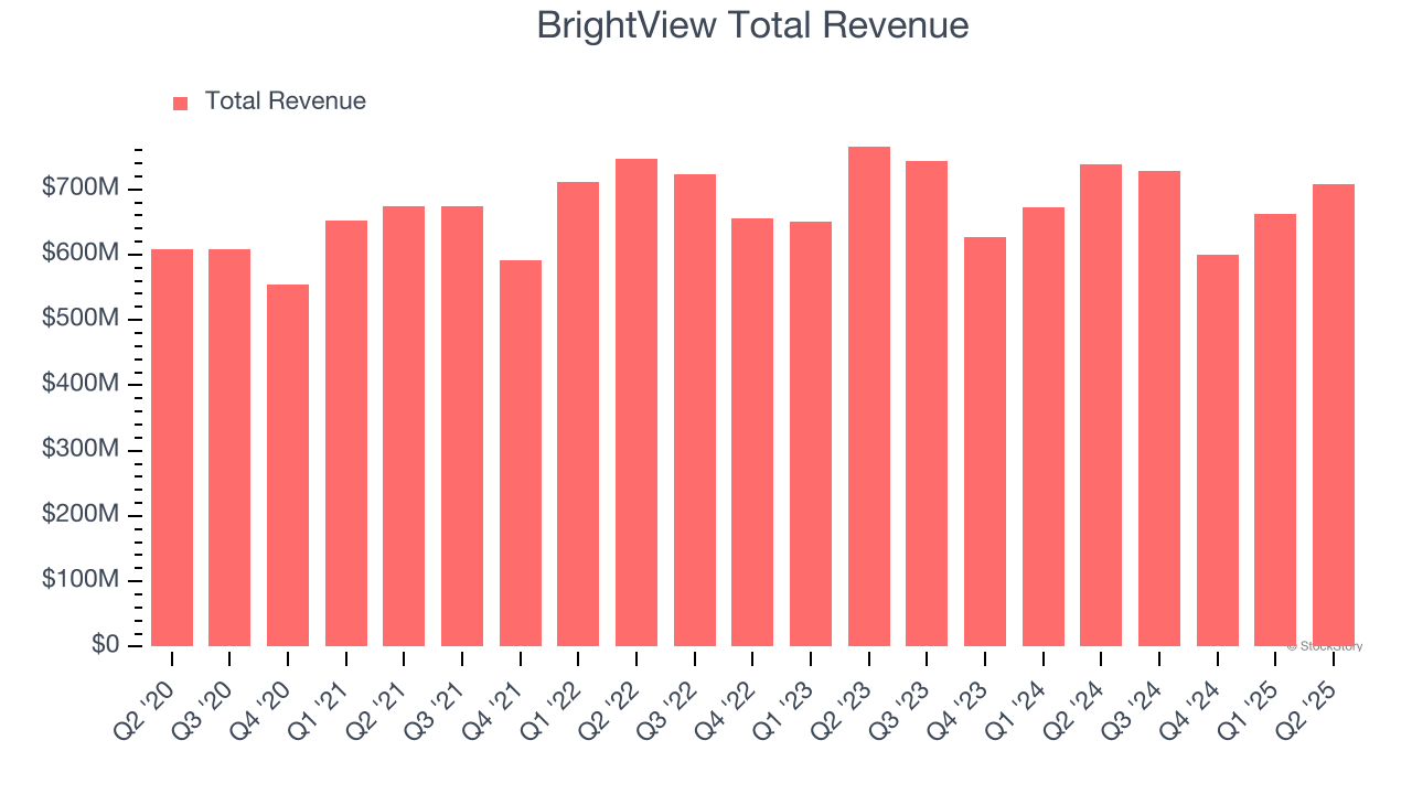 BrightView Total Revenue