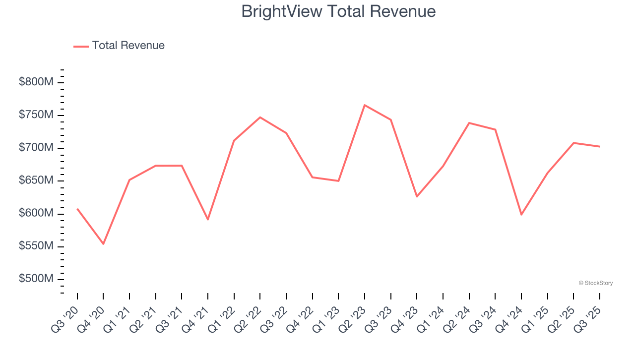 BrightView Total Revenue
