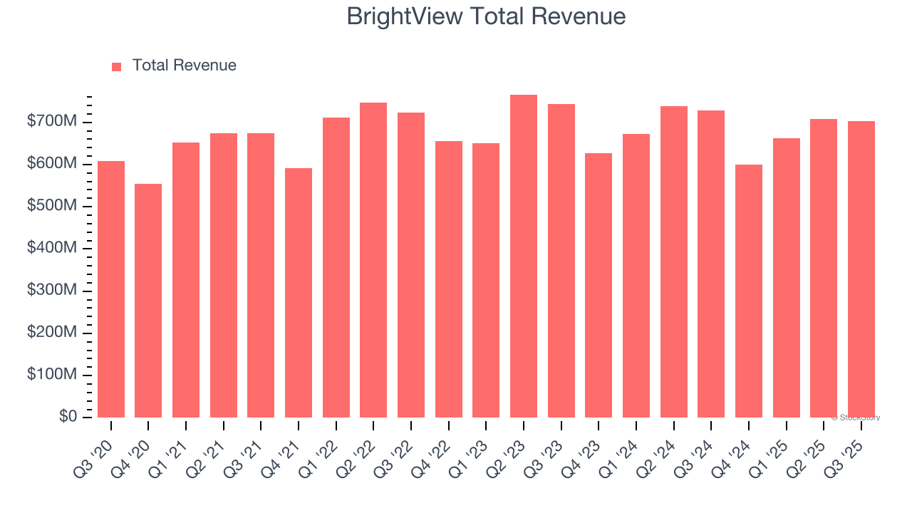 BrightView Total Revenue
