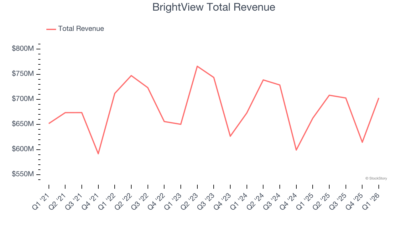 BrightView Total Revenue