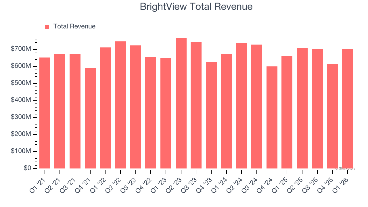 BrightView Total Revenue