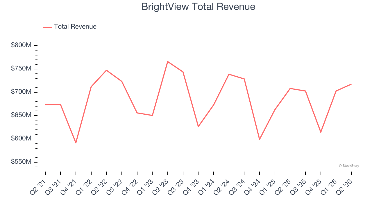 BrightView Total Revenue