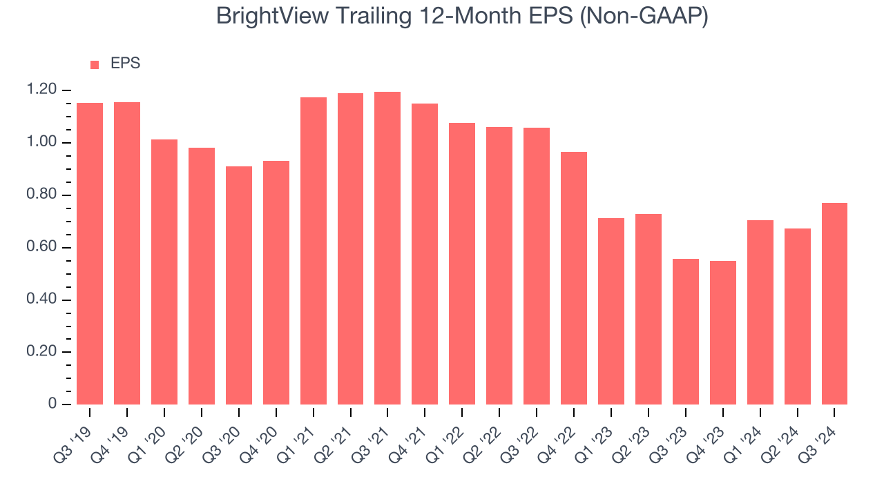 BrightView Trailing 12-Month EPS (Non-GAAP)