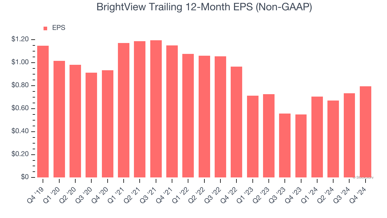 BrightView Trailing 12-Month EPS (Non-GAAP)