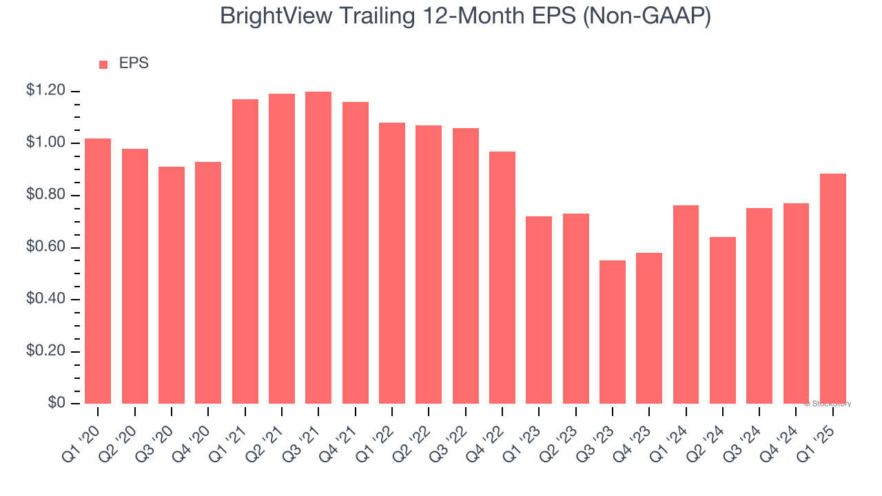 BrightView Trailing 12-Month EPS (Non-GAAP)