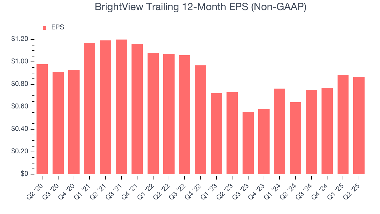 BrightView Trailing 12-Month EPS (Non-GAAP)