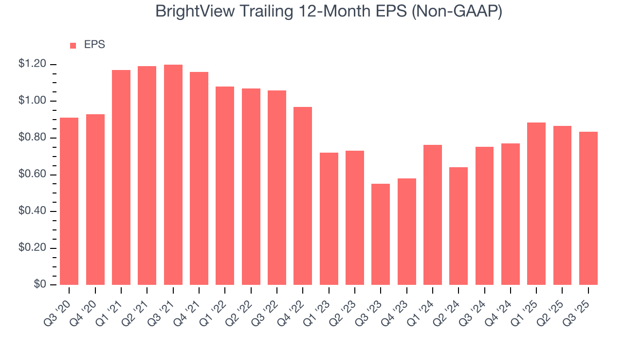 BrightView Trailing 12-Month EPS (Non-GAAP)