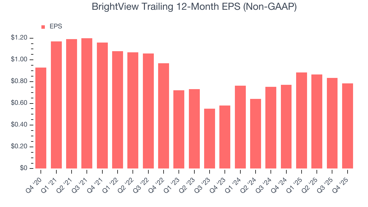 BrightView Trailing 12-Month EPS (Non-GAAP)