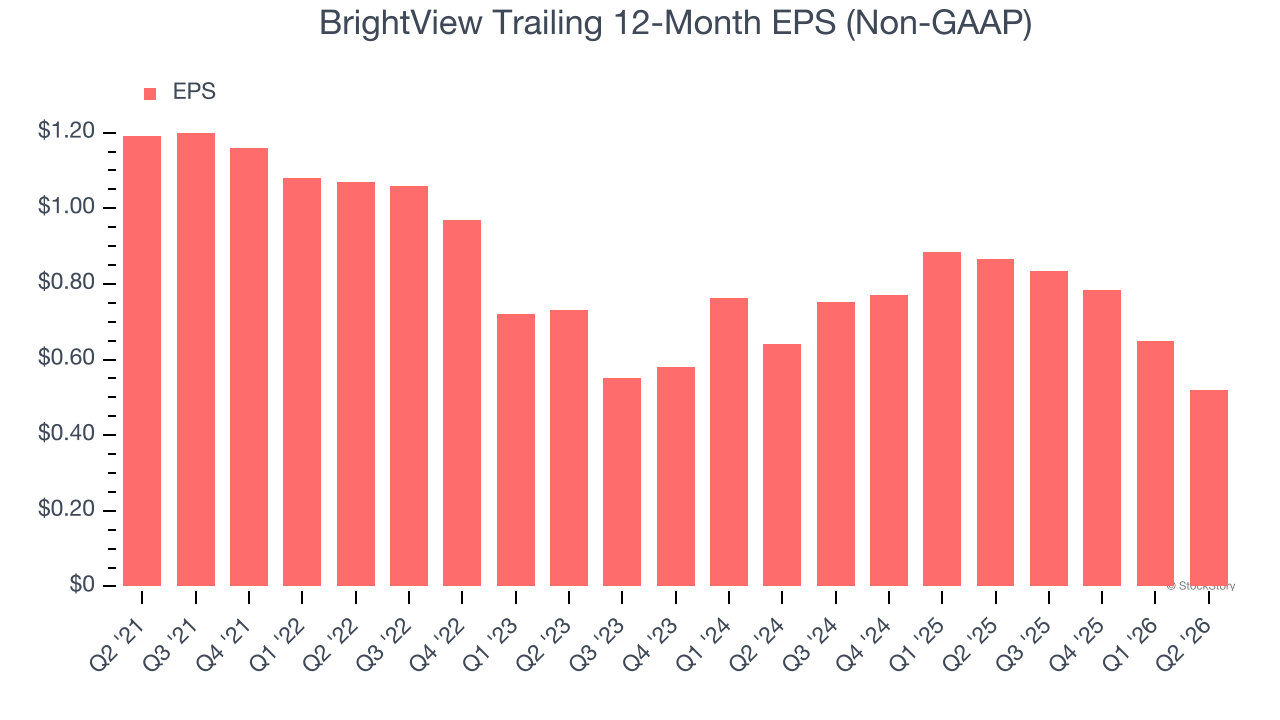BrightView Trailing 12-Month EPS (Non-GAAP)