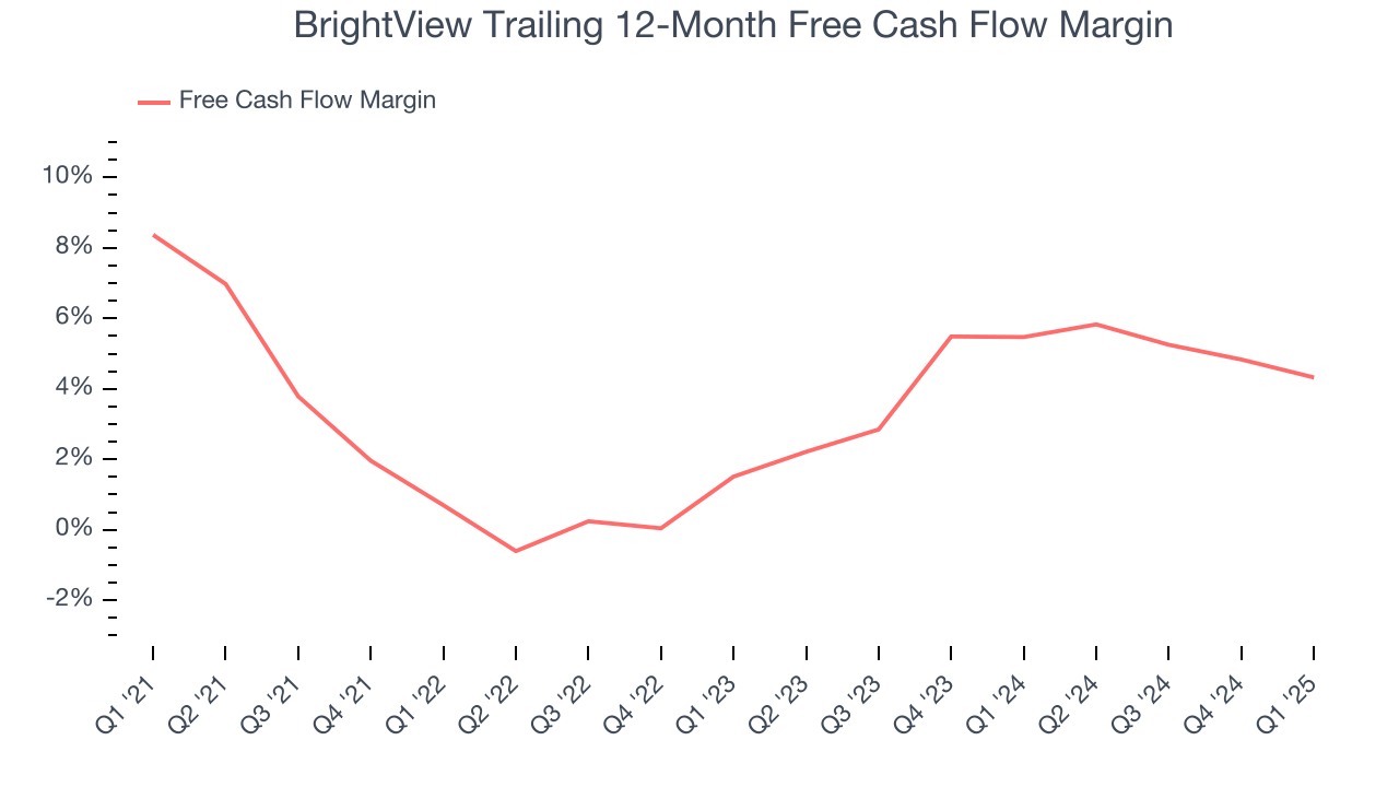 BrightView Trailing 12-Month Free Cash Flow Margin